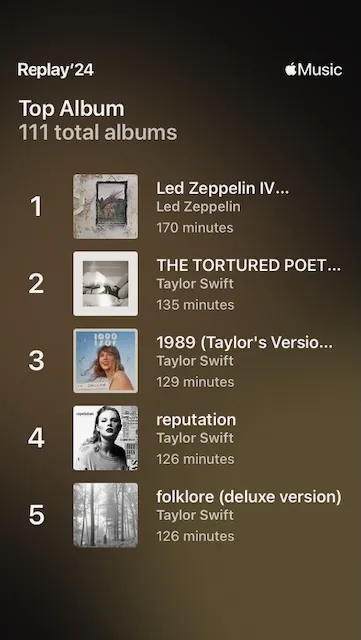 2024. Top Albums: Led Zeppelin IV, Led Zeppelin, 170 minutes. THE TORTURED POETS DEPARTMENT, Taylor Swift, 135 minutes. 1989 (Taylor's Version), Taylor Swift, 129 minutes. reputation, Taylor Swift, 126 minutes. folklore (deluxe version), Taylor Swift, 126 minutes