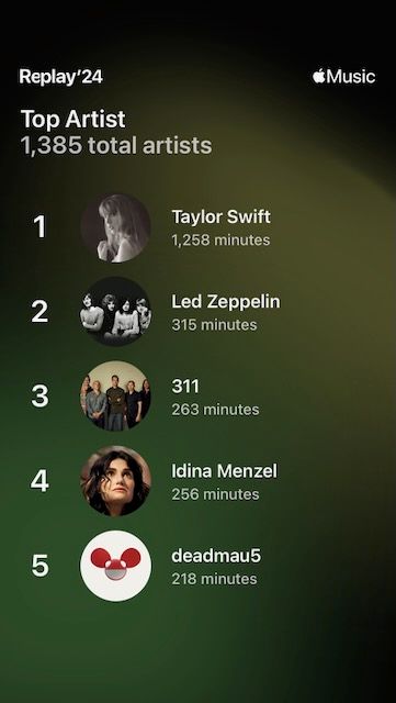 Top Artists: Taylor Swift, 1258 minutes. Led Zeppelin 315 minutes. 311 263 Minutes. Idina Menzel 256 minutes. deadmau5 218 minutes.